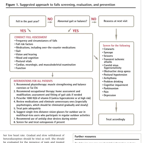 Figure 1. Suggested approach to falls screening, evaluation, and prevention