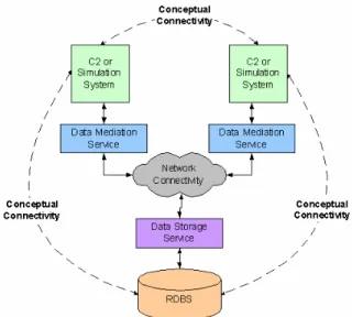 Figure 1: Conceptual View of Services 