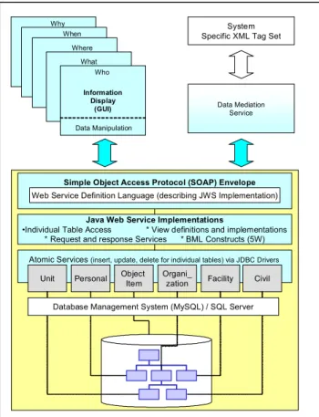 Figure 2. Layered Web Services Architecture 