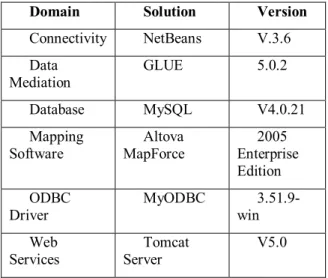 Figure 3. WSDL excerpt for mediation service  The Web service approach is not limited to  storage and retrieval of information within relational  databases