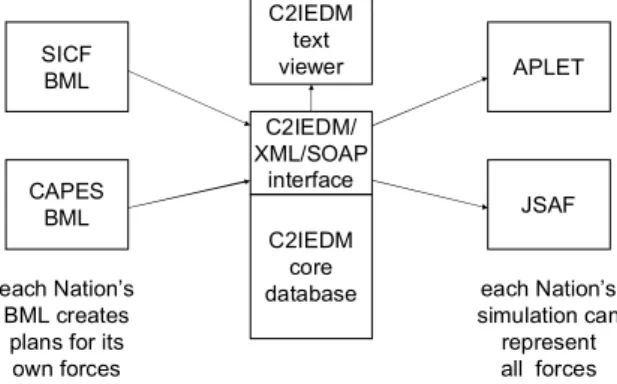 Figure 4: Planned use of services in NATO C-BML 