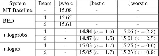 Table 1: TER scores of the baseline NMT system and our BERT encoder-decoder ape model