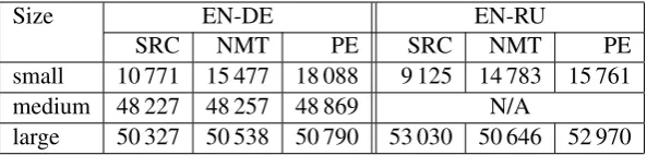 Table 2: Vocabulary sizes (after applying BPE on the train data set).