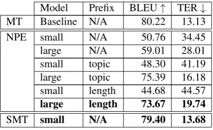 Table 4: BLEU and TER scores for the EN-RU NPEand SMT models (dev set). Rows in bold indicate sub-mitted system results.