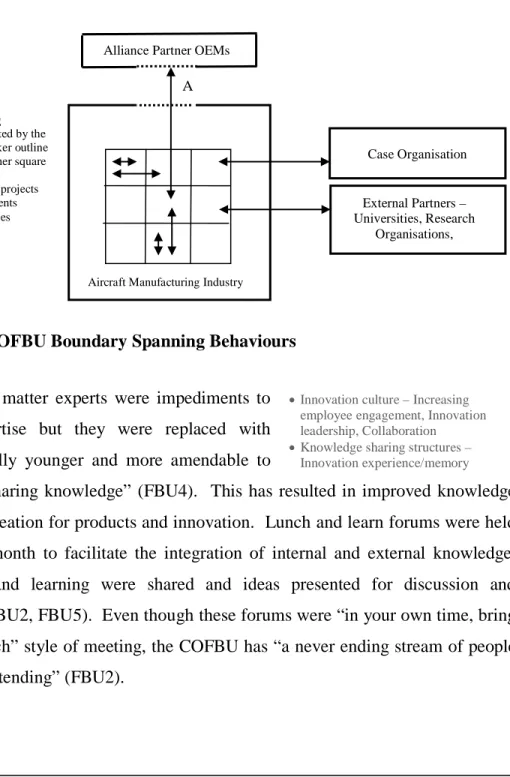 Figure 4.2  COFBU Boundary Spanning Behaviours 