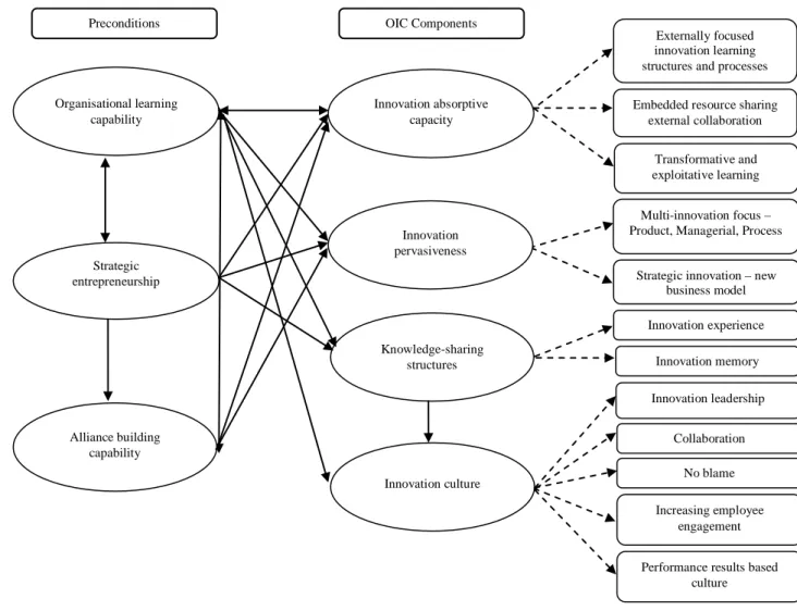 Figure 4.4  Organisational Innovation Capability Framework as derived from  the First Case Analysis 