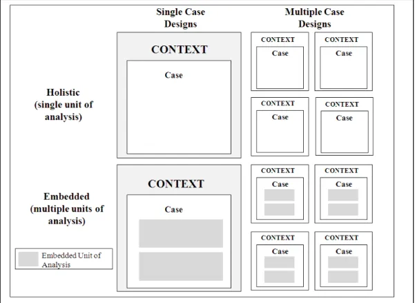 Figure 3.1  Case Study Design 