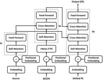 Figure 1: Our Transformer-Based Multi-Source Model for the APE Task
