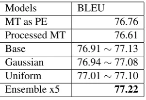 Table 3: Results on the Test Set