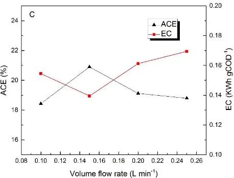 Figure 7.  Effect of volume flow rate on phenol removal (A), (B) COD removal (B) and ICE、 EC (C) (initial pH value 8.0, current density 25 mA cm-2)