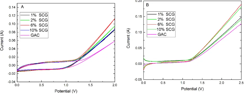 Figure 2.  CV curves (A) and polarization plots (B) of electrode in 100 mg L-1 phenol with 0.15 mol L-1 NaSO4