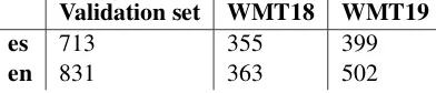 Table 3: The BLEU scores calculated on the WMT18 test set for the three systems compared with the baseline.