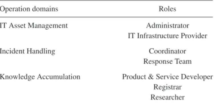 TABLE 2. Operation domains and roles.