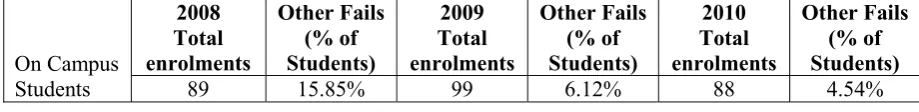 Figure 1: Failure rates for a finance course before and after the adoption of Meet-Up in 2009, Phillips, P (personal communication, July 22 2010)  