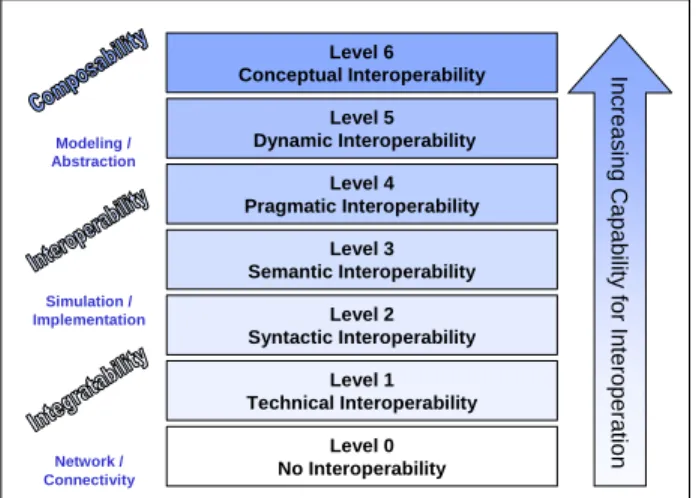 Figure 1: Levels of Conceptual Interoperability Model 