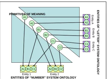 Figure 3: Primitives of Meaning 