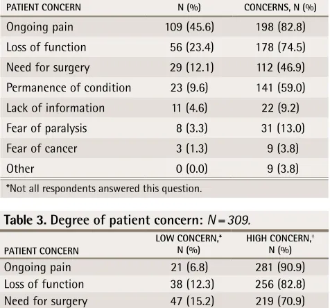 Table 1. Diagnoses: N = 309.