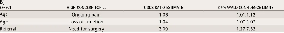 Table 4. Predictors of increased levels of concern: A) Type 3 analyses of effects using a binary logistic model to detect significant predictors of increased level of concern; the probability modeled for each of the main patient concerns was the high-conce