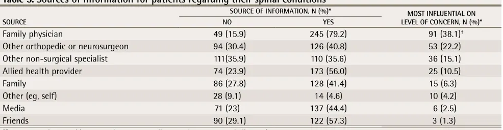 Table 5. Sources of information for patients regarding their spinal conditions
