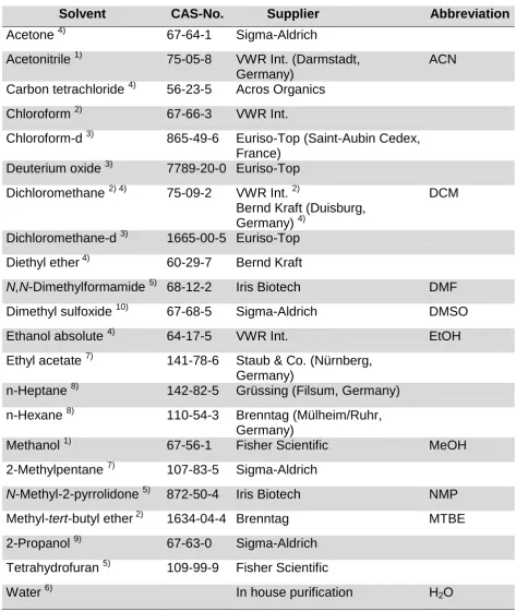 Table 2.2. Solvents with CAS-numbers, sources of supply and abbreviation used for 