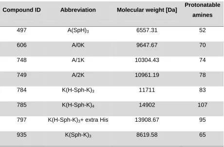 Table 3.1. Compound ID, abbreviation, molecular weight and amount of protonatable amines 