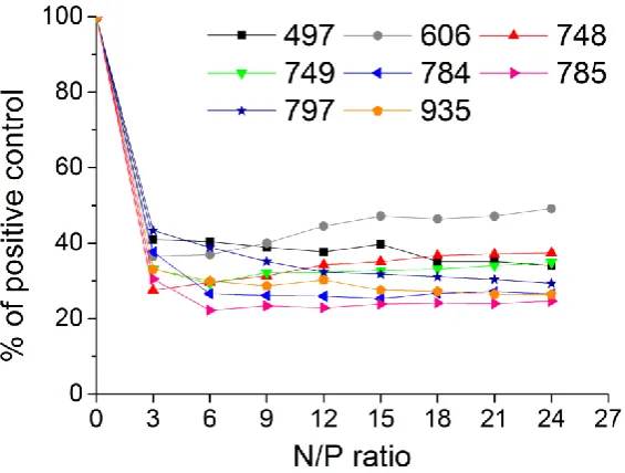 Figure 3.5. Ethidium bromide exclusion assay comparing pCMVL binding ability of the oligomers