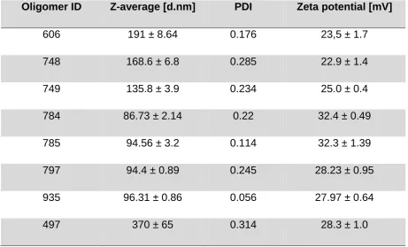 Table 3.2 Particle size (Z-average), polydispersity index (PDI) and zeta potential of four-arm 