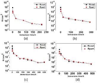 Figure 9. The variations of Rcoat and  10Hz with immersion time for (a) sample 5, (b) sample 6, (c) sample 7, and (d) sample 8