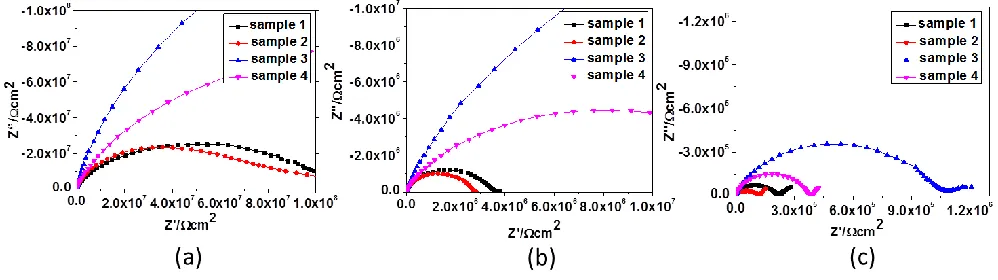 Figure 2.  Nyquist plots for sample 1-4 at three different immersion times: (a) 0 h, (b) 24 h, (c) 360 h