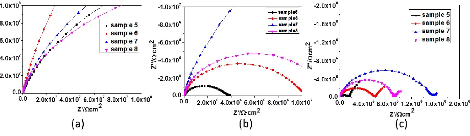 Figure 4.  Nyquist plots for samples 5-8 at three different immersion times: (a) 0 h, (b) 24 h, (c) 360 h