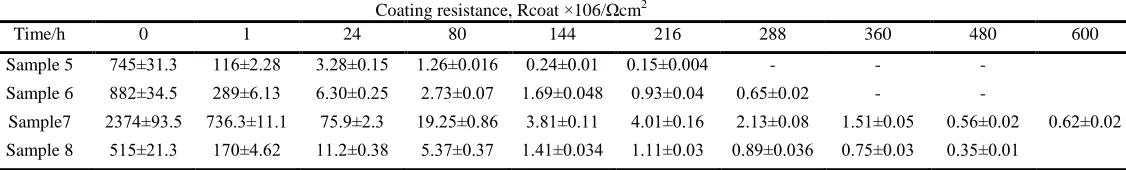 Table 3. Coating resistance (Rcoat) with immersion time in SCST.  
