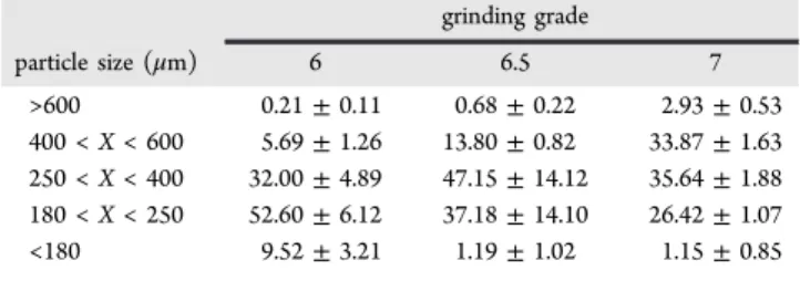 Table 2. Distribution (%) of Particle Size in Each Grinding Grade of Coﬀee Powder (Mean Values ± Standard Deviation) grinding grade particle size ( μm) 6 6.5 7 >600 0.21 ± 0.11 0.68 ± 0.22 2.93 ± 0.53 400 < X < 600 5.69 ± 1.26 13.80 ± 0.82 33.87 ±