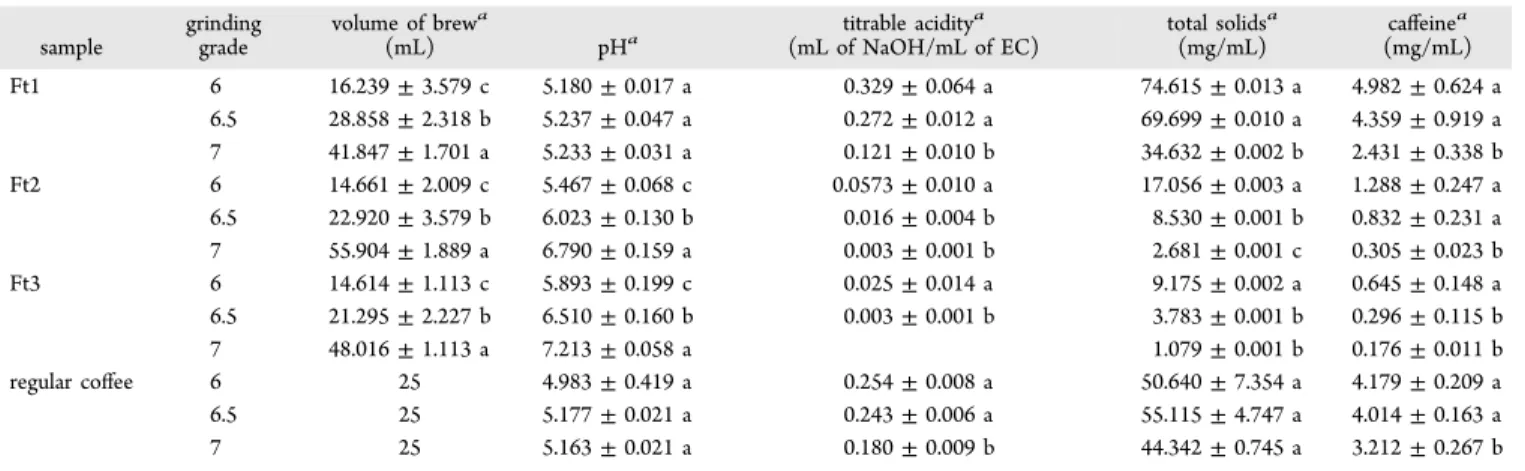Table 3 shows the main chemical attributes of the regular EC samples as well as each fraction of the brew collected as a function of the extraction time