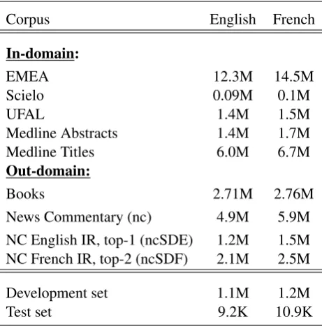 Table 1: Train, Development and Test set details interms of number of words (tokenized).