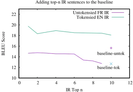 Figure 1: Effect of adding our IR selected data to base-line. In this ﬁgure we also show the difference betweenthe the use of tokenized vs untokenized data