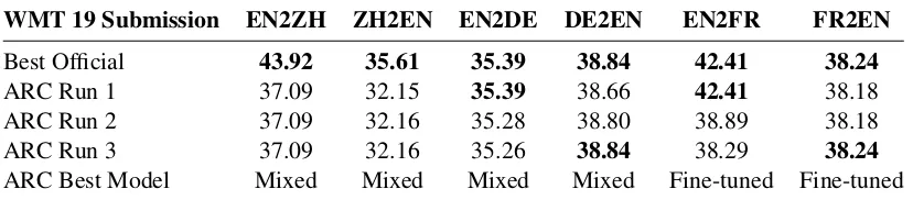 Table 4: Ofﬁcial BLEU scores of ARC submission for WMT 19 biomedical task test sets with all sentences (boldfonts show the best ofﬁcial scores).