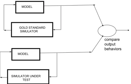 Figure 5. Basic Approach to Simulator Verification 