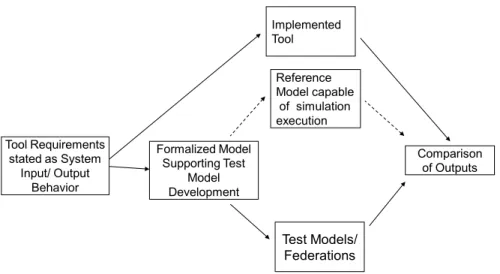 Figure 6  Basic Approach to System Validation 