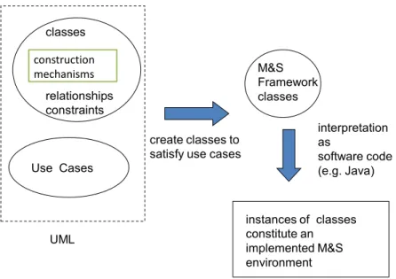 Figure 7: M&amp;S Framework formulated within UML 