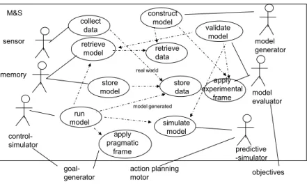 Figure 8: M&amp;S Framework Classes and Relations in a UML representation