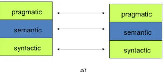 Figure 10: Interoperability levels in distributed simulation 