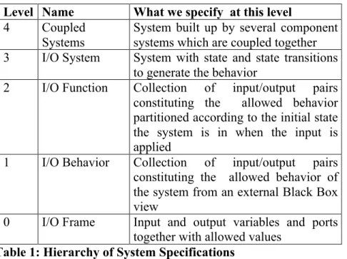 Table 1: Hierarchy of System Specifications 