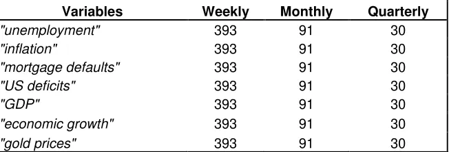 Table 2B:  Number of Observations of Economic Data  