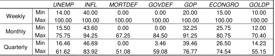 Table 4B:  Ranges of the Economic Data 