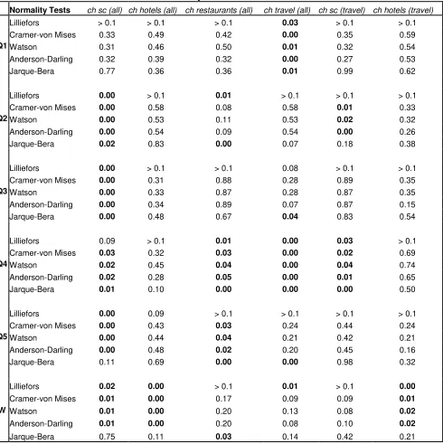 Table 5A:   Normality Test Results for CACVB Data 