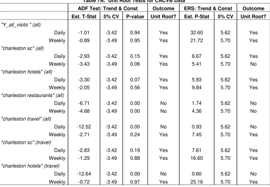 Table 7A:  Unit Root Tests for CACVB Data 