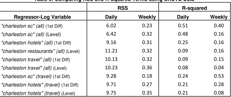 Table 8: Regressand-First Difference of log of Y_all Visits-Comparing Estimated Coefficients using CACVB Data 
