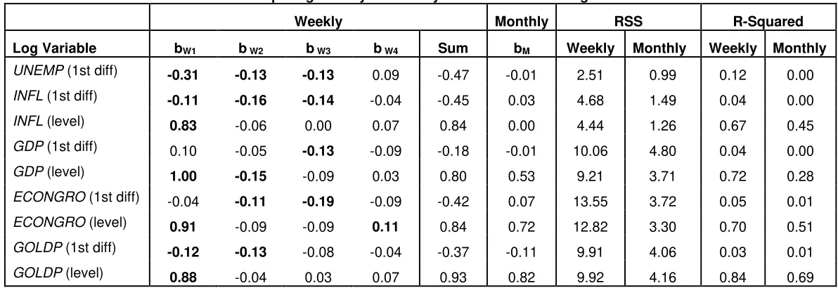 Table 10: Comparing Weekly v. Monthly Economic Data Using AR Models