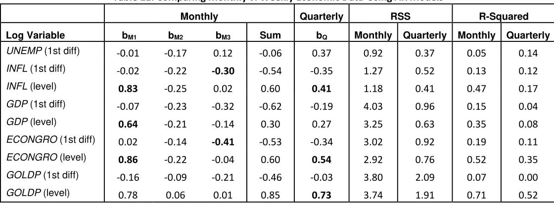 Table 11: Comparing Monthly v. Weekly Economic Data-Using AR Models 