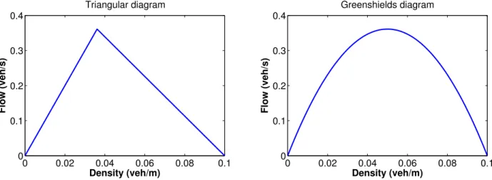 Figure 2.1: Examples of concave flux functions (fundamental diagrams), ψ, used in the numerical simulations